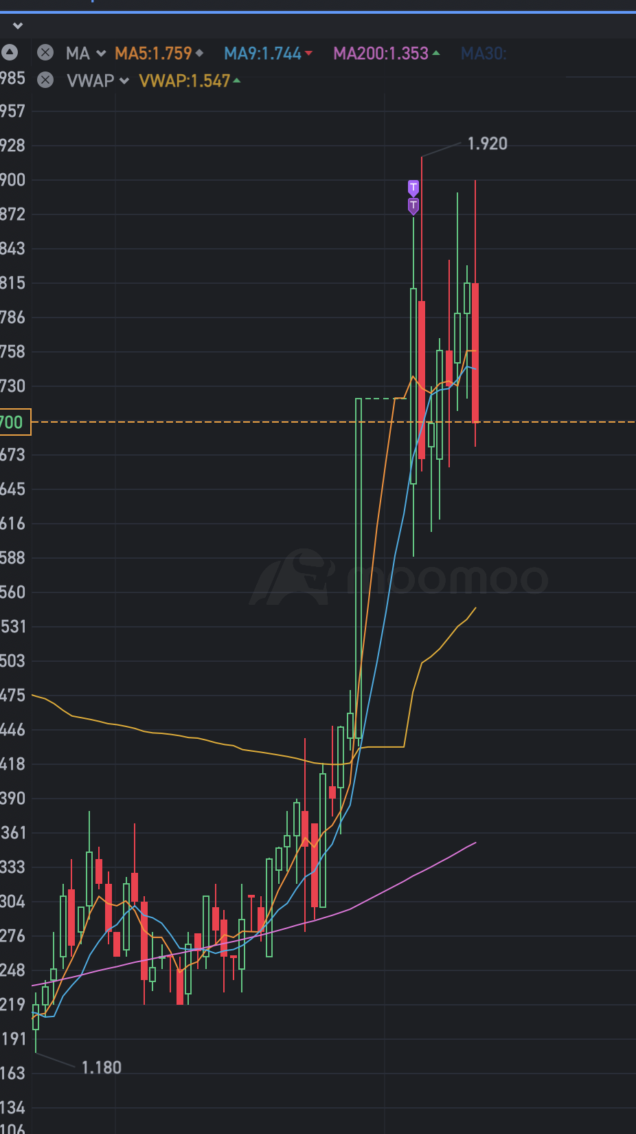 300 trades for 15% up in 2025 mission accomplished NO.15😊