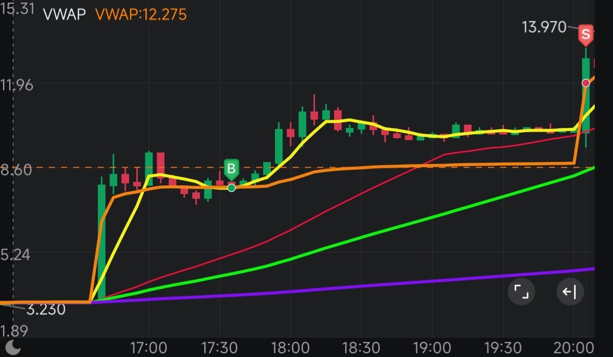 小額帳戶挑戰 🔥🔥🔥從500美元開始