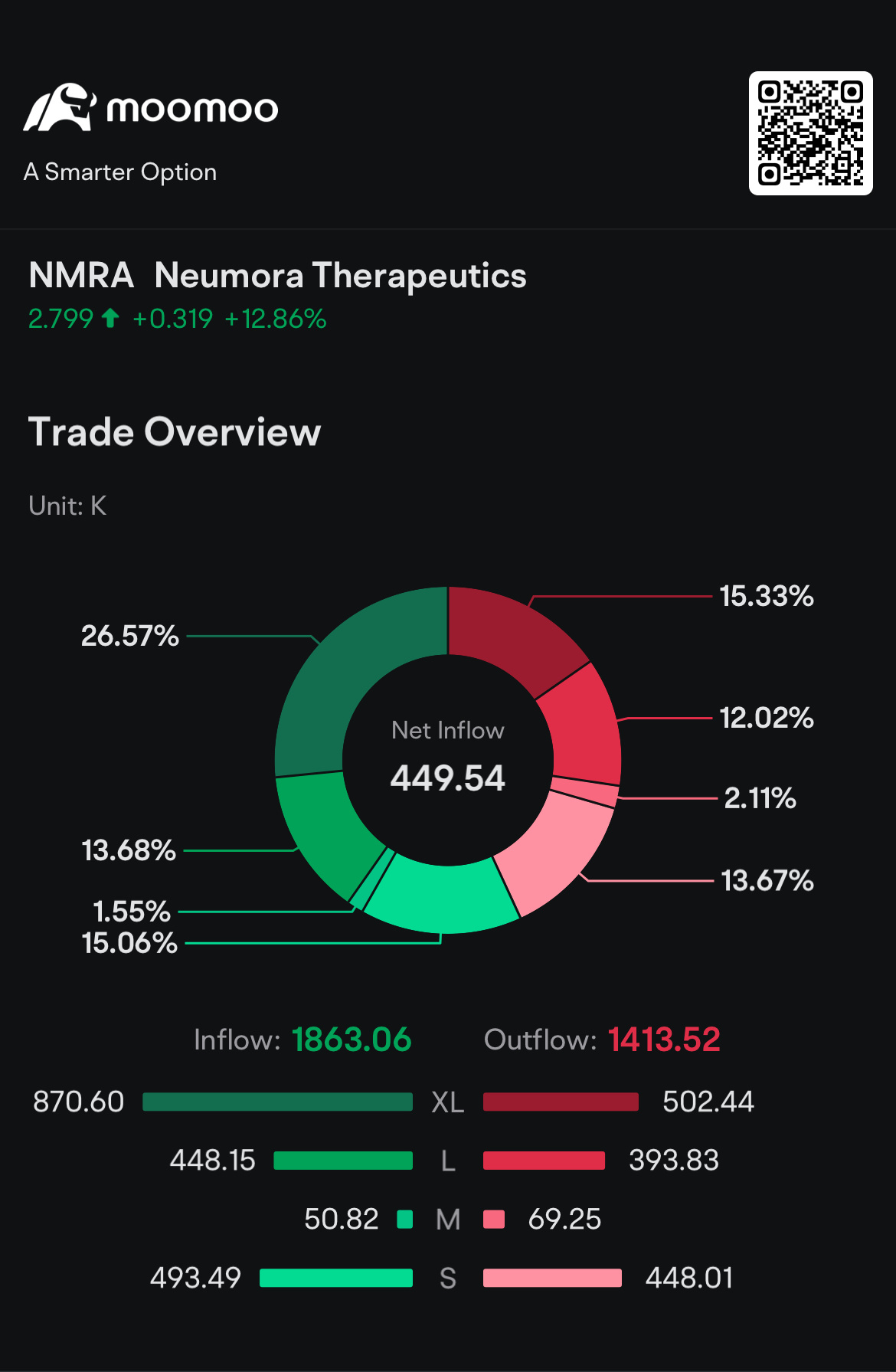 $Neumora Therapeutics (NMRA.US)$ Go Big Investors!!