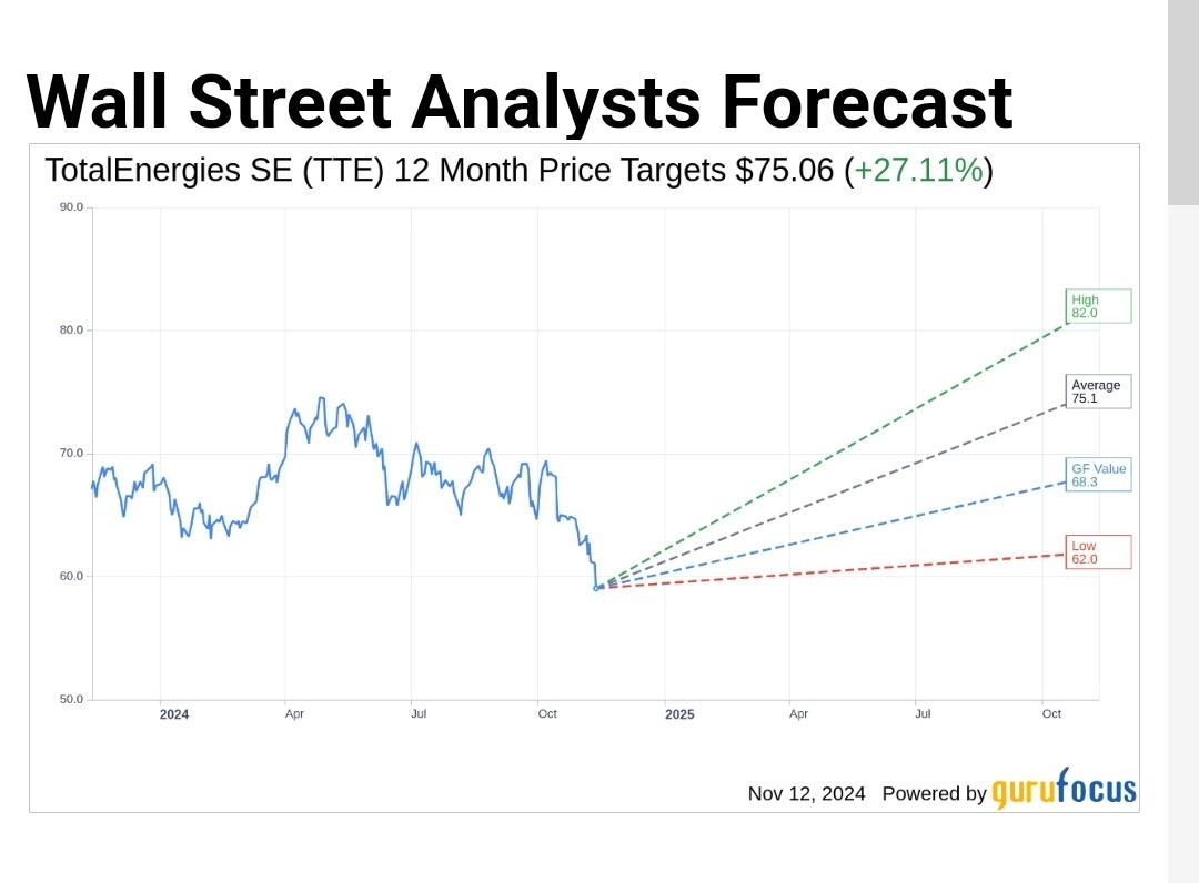 $道达尔 (TTE.US)$ TotalEnergies SE的股票 ([链接: TTE]，[链接: 金融]）在11月12日的午盘交易中下跌了3.33％。该股盘中触及58.81美元的低点，然后从之前的收盘价61.08美元小幅回升至59.05美元。这使TTE比其52周高点74.97美元低21.24％，比52周低点58.8...