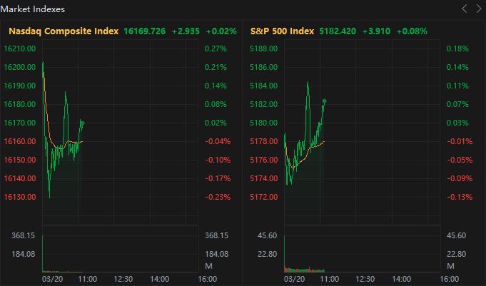 Market Holds Steady, Awaits FOMC Rate Guidance | Morning Moovers