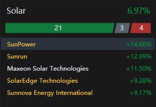 太阳能行业公司周三攀升 