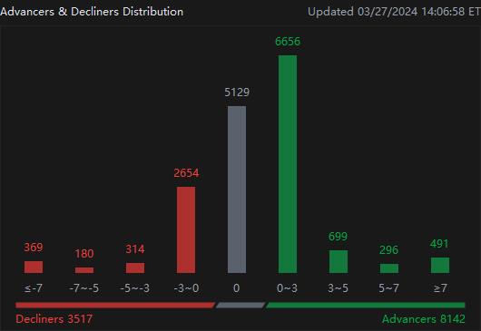 Market Moovers | Stocks in the Green, But Semis Falling