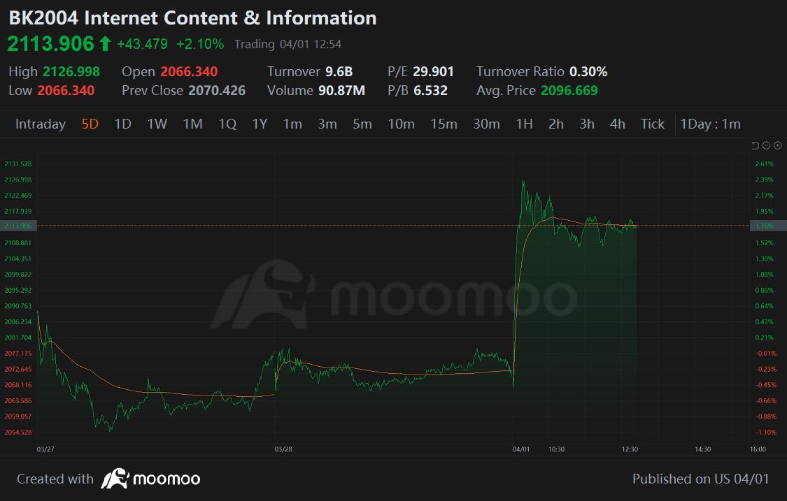 Market Moovers | 中午市场大部分下跌，投资者消化PCE投资