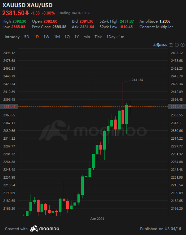 Market Seeing Red, UNH Keeping Dow in the Green | Market Moovers