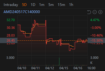 AMD 選項不尋常活動顯示大量投注