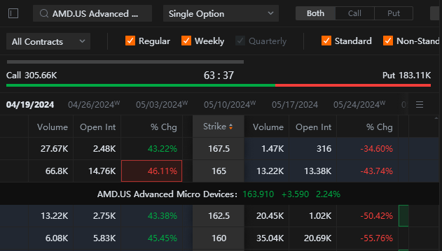 AMD 選項不尋常活動顯示大量投注