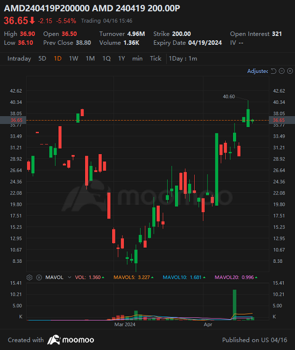 AMD 選項不尋常活動顯示大量投注