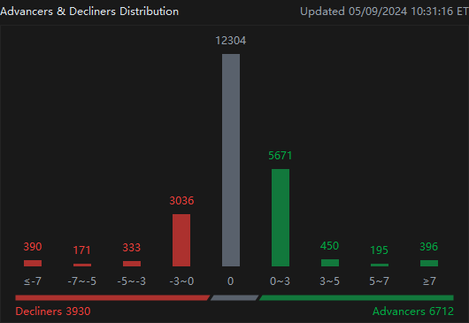 Overall Market Up; Tech Stocks are Priced to Perfection | Moooovers Update