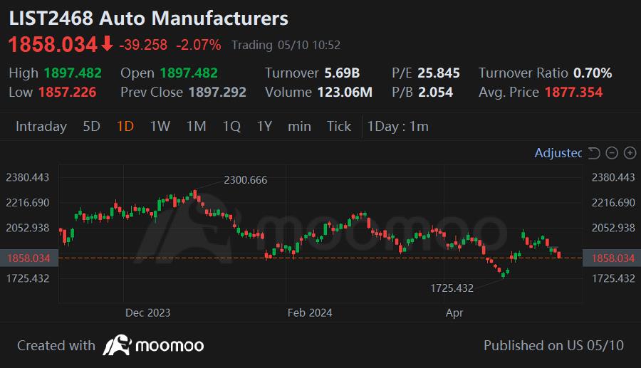 Market Opened Up, Shifting Lower | Here are Stories Moving the Market