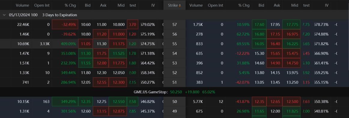 GameStop Options Jump After RoaringKitty Volatility, One Contract hits +400% Intraday