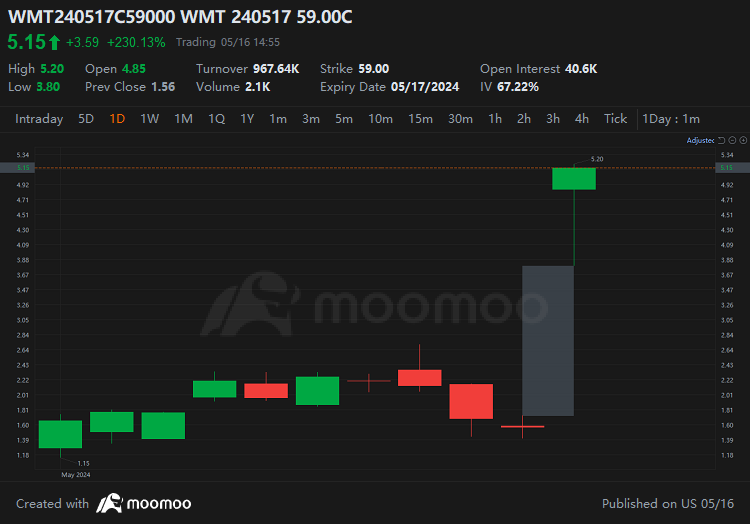 1 DTE Walmart Options Climb After Q1 Earnings Beat