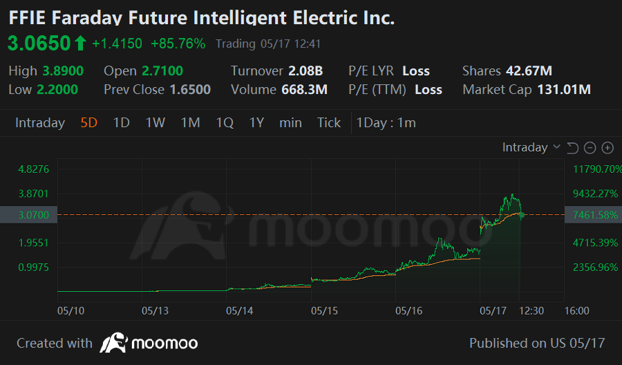 Faraday Future Shares Flying Sending 0DTE Options Higher