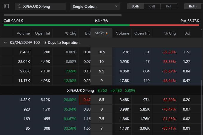 小鹏收益发送期权交易量增加：3DTE