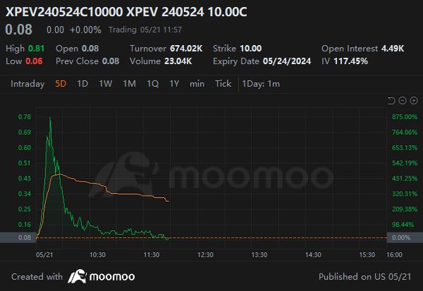 小鹏收益发送期权交易量增加：3DTE