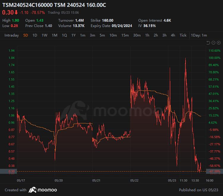 Taiwan Semiconductor Options Fly Alongside Stock Volume