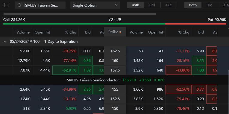 Taiwan Semiconductor Options Fly Alongside Stock Volume