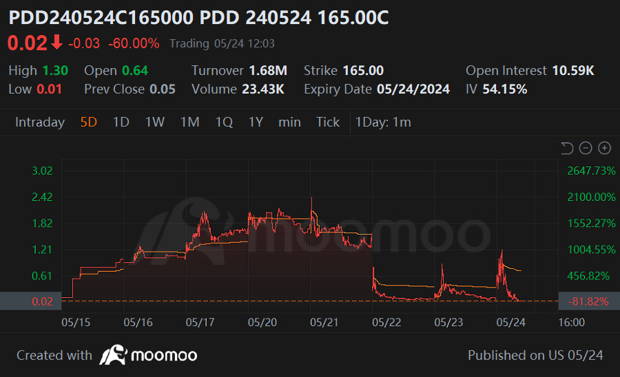 アナリストがアップグレードした後、PDD 0DTEオプションが飛び立つ