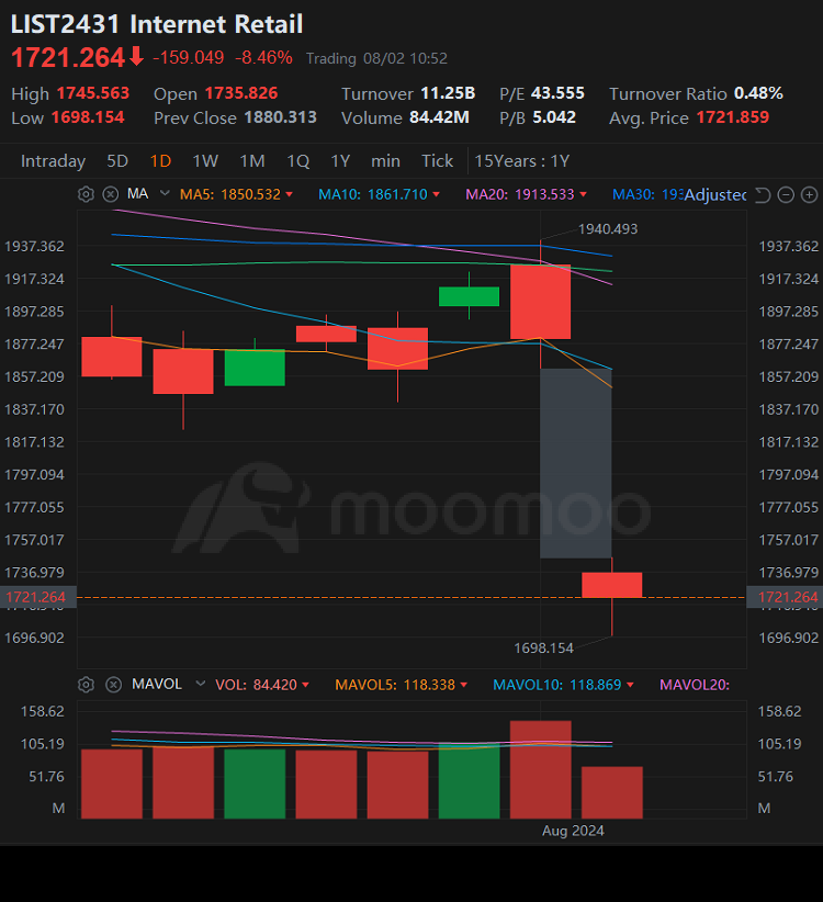 Major Sell-Off Following Intel and Amazon Results, Labor Market in July Slowed | moovin Stonks