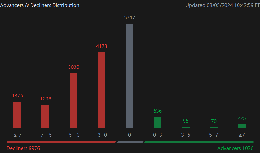 Volatility Rules Monday as NVDA and Semi's, Tech, and Consumer Stocks Plunge| Moovin' Stonks