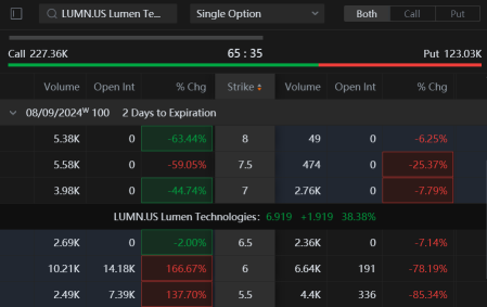 Lumen Technologies期权上涨，七个交易日股票上涨260％