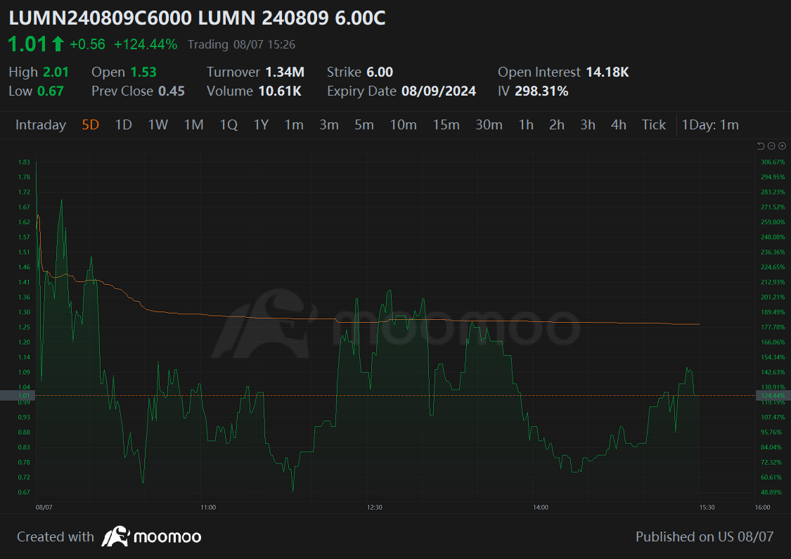 Lumen Technologies Options Fly, Stock +260% in Seven Sessions