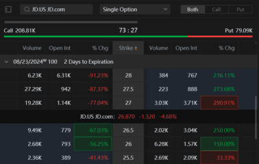 JD.com Walmart Sale Spawns Options Trades Swapping $26 Calls, and $75 Puts