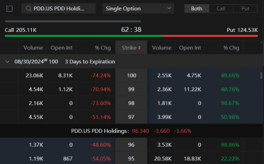 PDD $100 and $95 Options Fly Following Earnings Upset