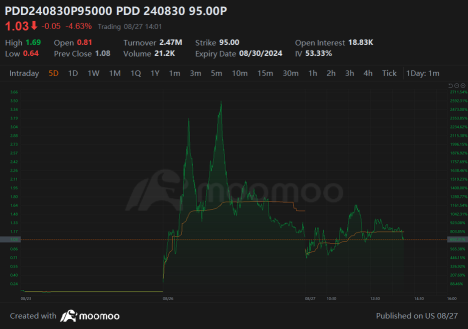 PDD $100 and $95 Options Fly Following Earnings Upset