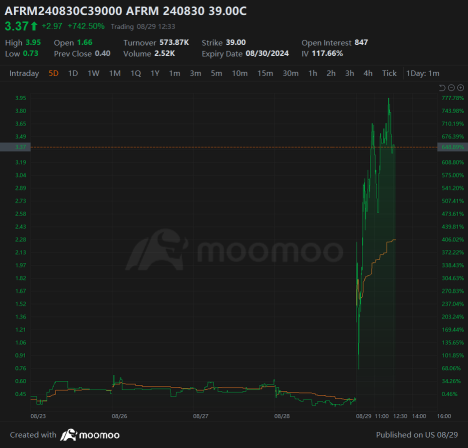 Affirm Options Pop Off, $40 Calls Jump 900%