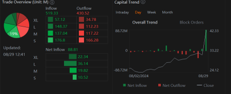 Affirm Options Pop Off, $40 Calls Jump 900%