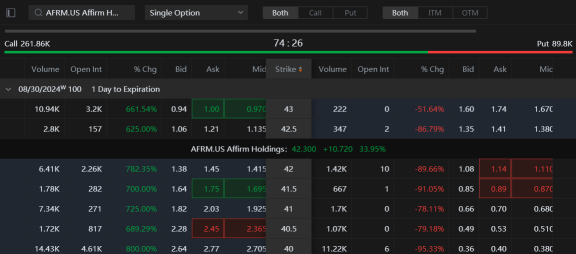 Affirm Options Pop Off, $40 Calls Jump 900%