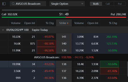 Broadcom $138 Calls 0DTE Hit 20K Trade Volume