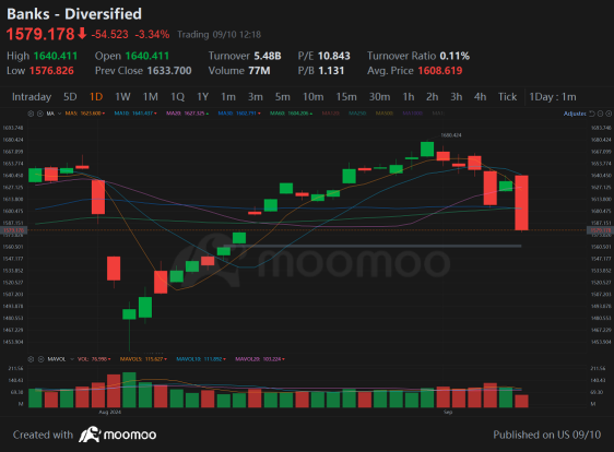 JPMorgan -7%, $205 Options Flying After Fed Reserve Increase News