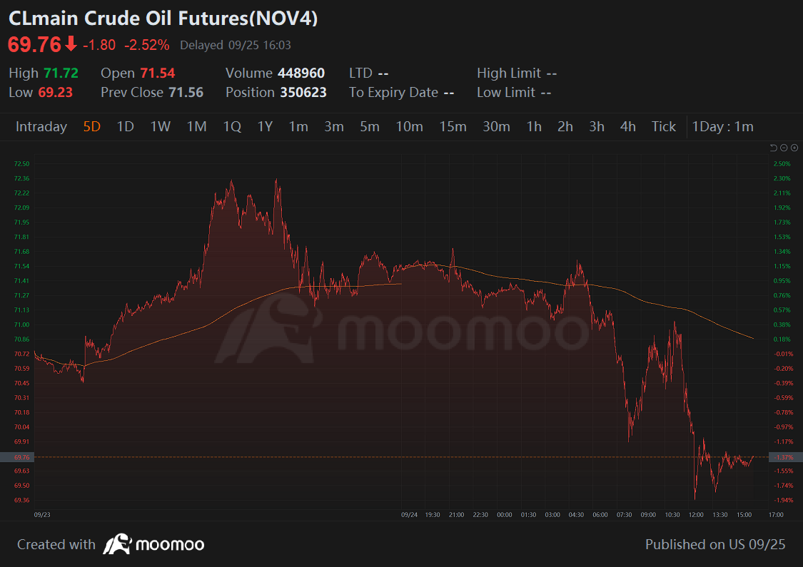 華爾街今天| S&P Hits Highs 能源和半導體攀升，市場下跌