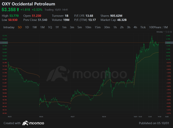 Occidental Petroleum Options Jump on Oil Price Spike