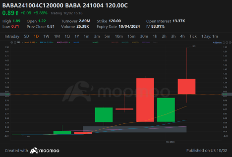 Alibaba, PDD, Bilibili Options Trading Chases Soaring Chinese Stock Prices