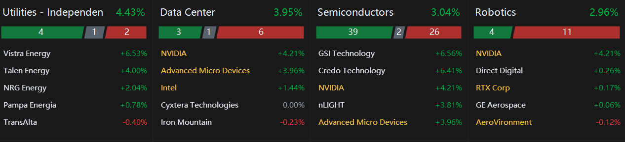 OpenAi's Funding Round Pulling Up Public Semi's and Tech but Conflict Hurts Overall Market