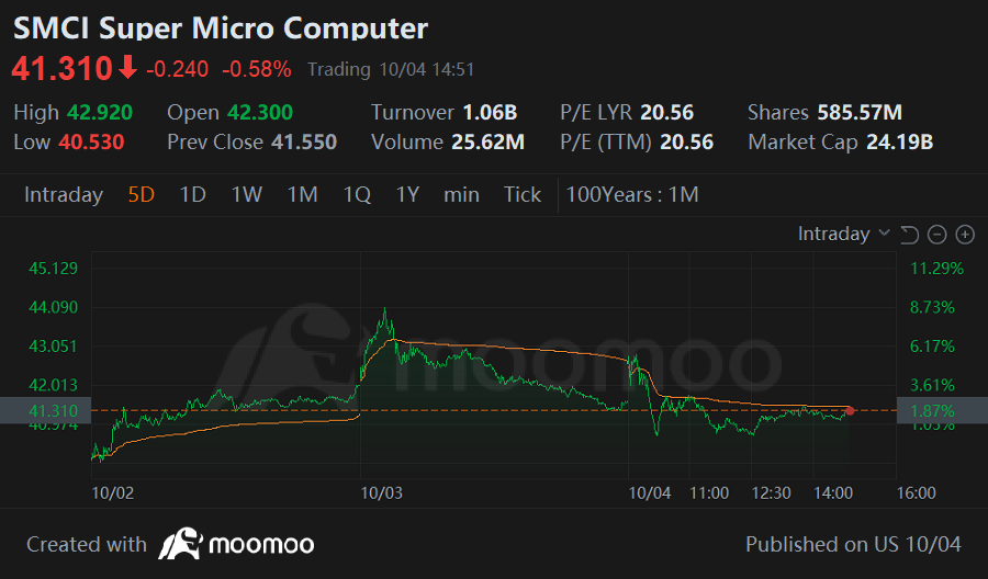 SMCI graph is glitching because of the stock split