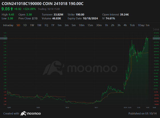 Coinbase期权飞涨，哈里斯提振后价格上涨了10％