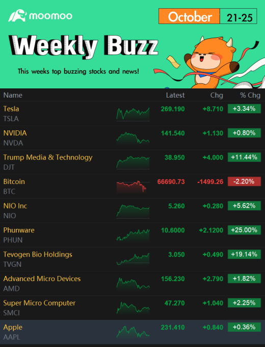 Weekly Buzz: Is Tesla a sign of earnings to come?