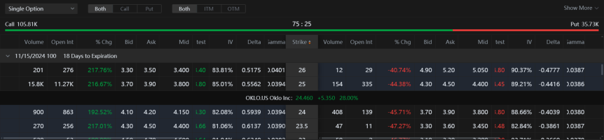 Oklo Shares +27%, Call Options Going Nuclear