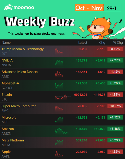 Weekly Buzz: Magnificent Mix of Market Reactions