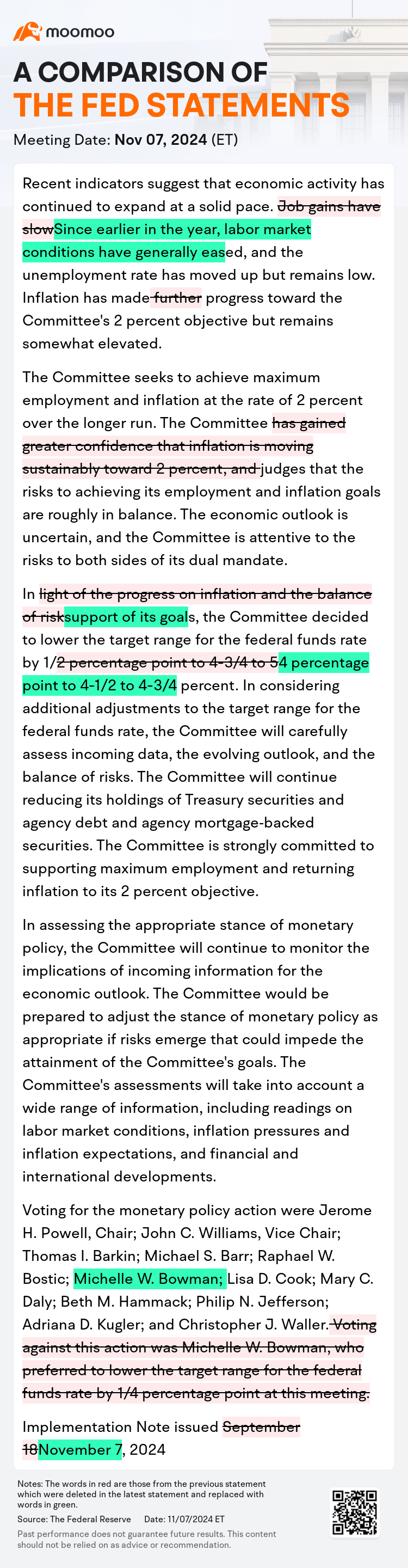 FOMC Cuts Rates 25 Basis Points