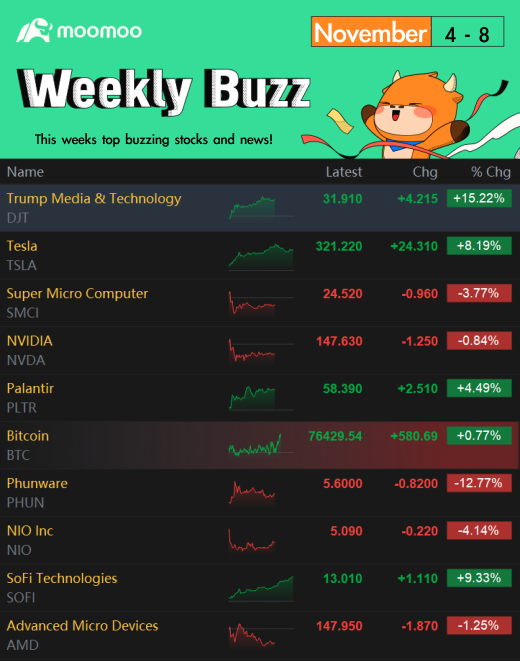 Investors Elect to Accelerate Market on Election Week | Weekly Buzz