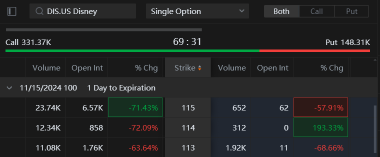 Disney股票因流媒體業務而受到推動，115美元看漲期權交易持續增長。