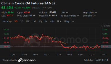 Market Falls Thursday, Powell Said Fed Will Take Things Slow | Wall Street Today