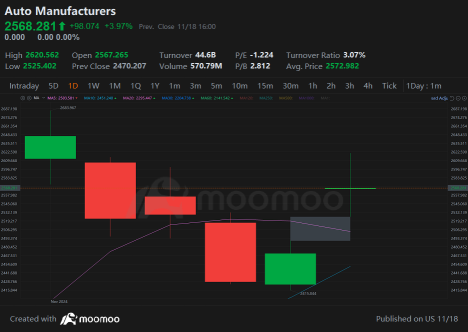 Monday Market Slow but Steady, Trump Buying Crypto Firm | Wall Street Today