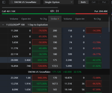 暴雪后，SNOW期权在股价上涨32%后飙升