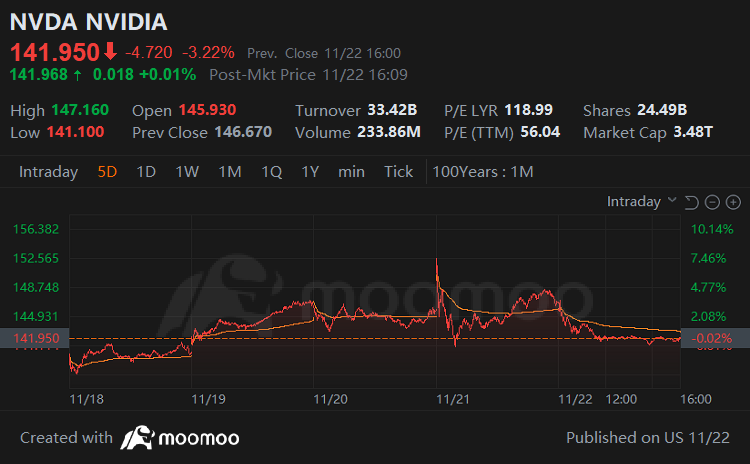 Weekly Buzz: Nvidia Falls on Near Perfect Report, but Only For a Day